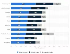 סטטיסטיקת הסרת שיער אצל גברים 2017 סטטיסטיקת הסרת שיער אצל גברים 2017